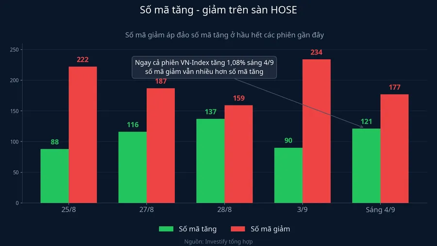 Số mã tăng và số mã giảm trên HOSE qua các phiên gần đây