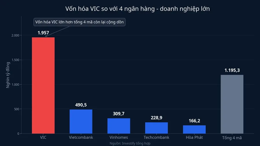 Vốn hóa VIC so với 4 doanh nghiệp lớn khác trên HOSE