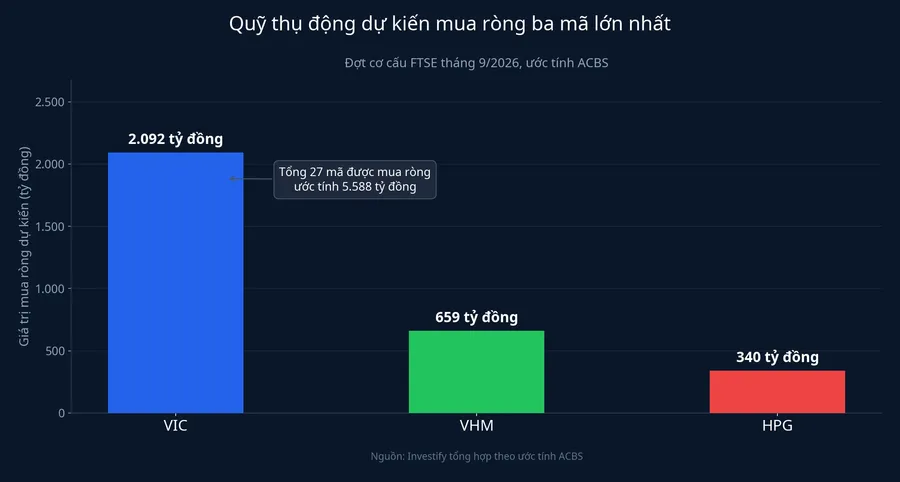 Quỹ thụ động dự kiến mua ròng ba mã lớn nhất trong đợt cơ cấu tháng 9/2026