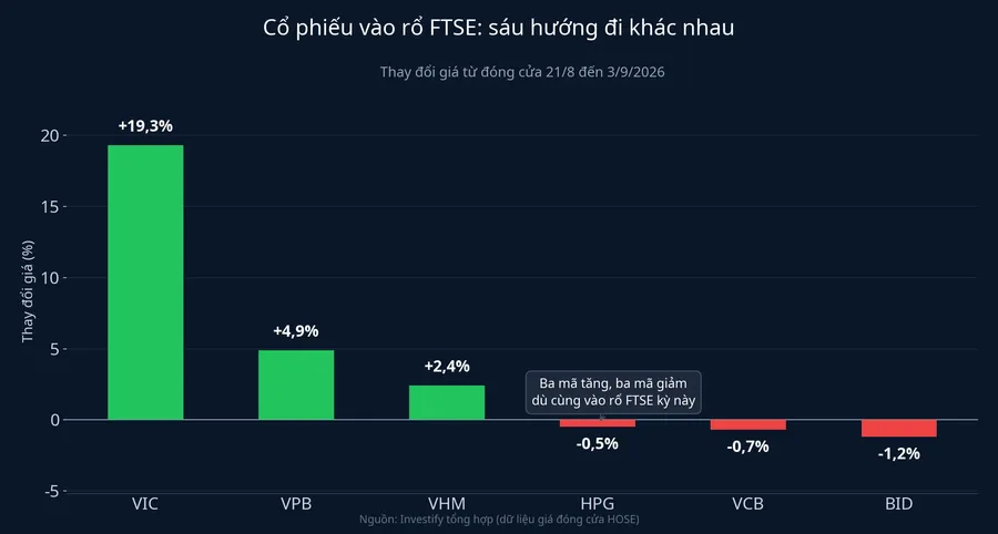 Biến động giá sáu cổ phiếu vào rổ FTSE từ 21/8 đến 3/9/2026