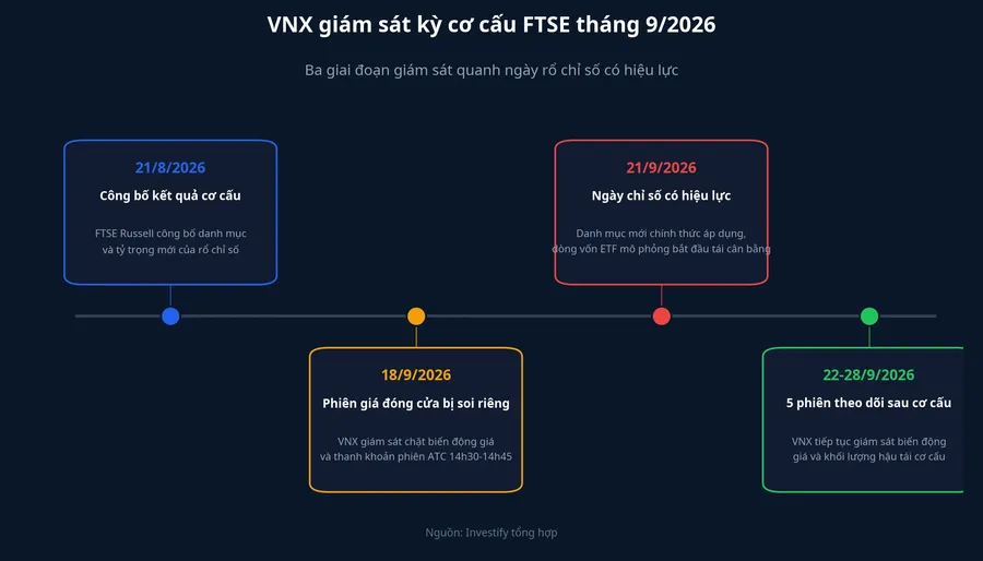 Ba giai đoạn giám sát của VNX quanh kỳ cơ cấu FTSE tháng 9/2026