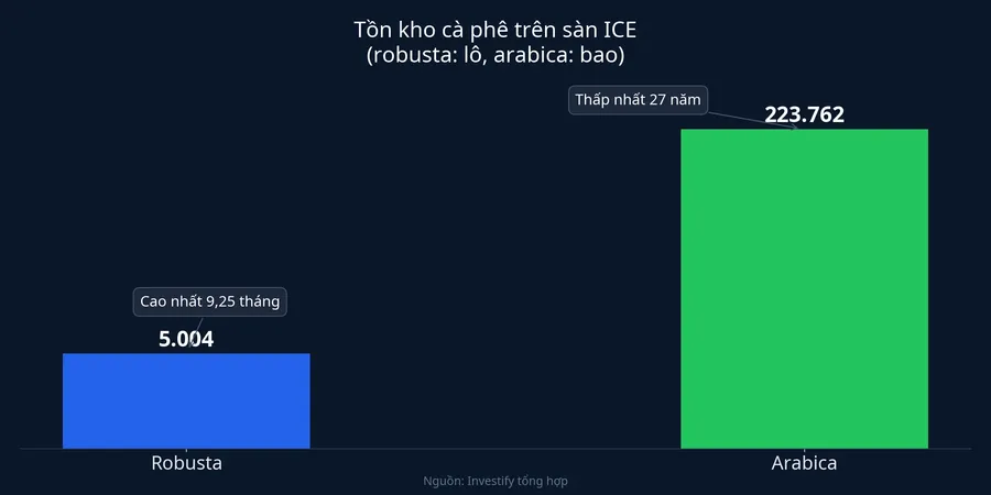 Tồn kho hai loại cà phê trên sàn ICE: robusta cao nhất 9,25 tháng, arabica thấp nhất 27 năm