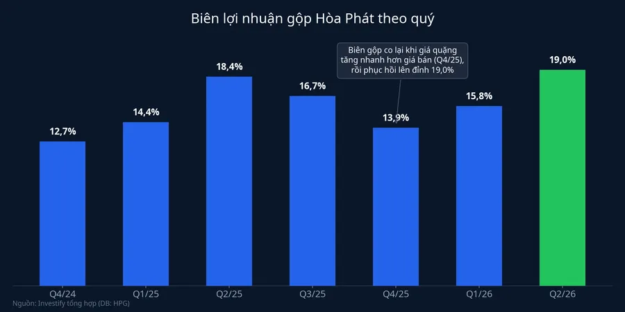 Biên lợi nhuận gộp Hòa Phát theo quý