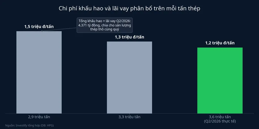 Chi phí khấu hao và lãi vay phân bổ trên mỗi tấn thép