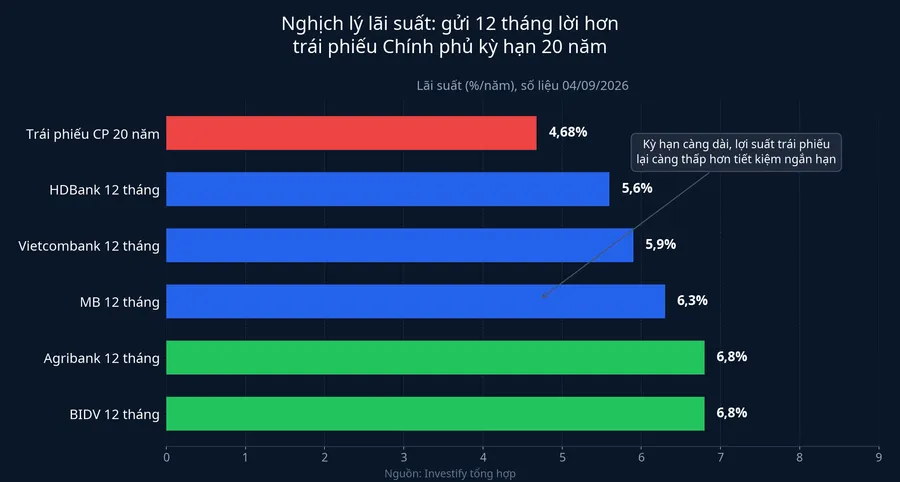 So sánh lãi suất tiết kiệm 12 tháng với trái phiếu Chính phủ kỳ hạn 20 năm