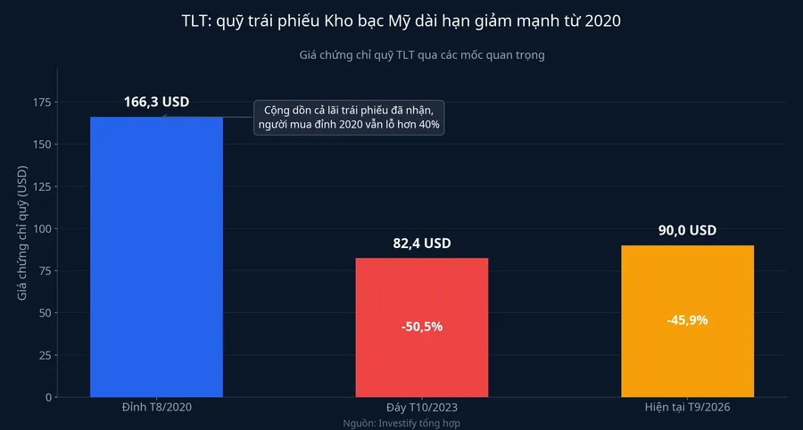 Biểu đồ giá quỹ TLT qua các mốc: đỉnh tháng 8/2020, đáy tháng 10/2023 và hiện tại