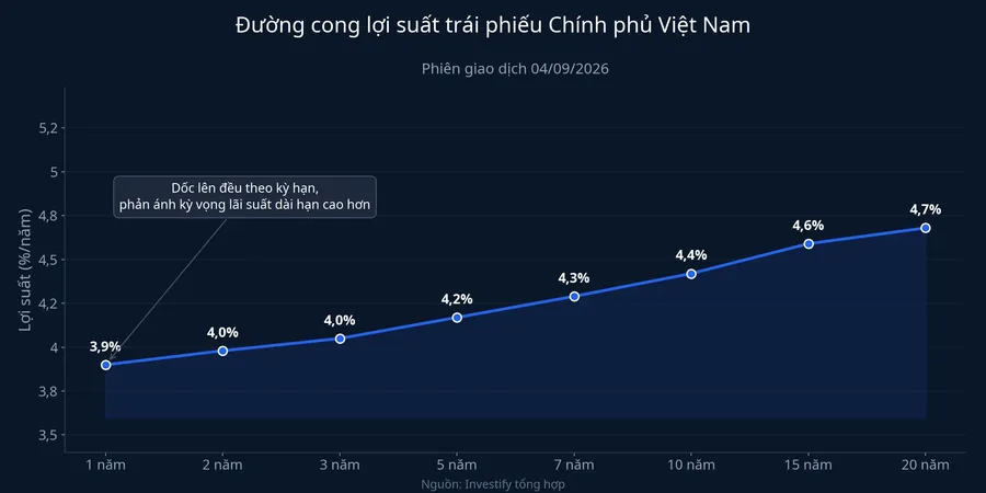 Đường cong lợi suất trái phiếu Chính phủ Việt Nam, phiên 4/9/2026