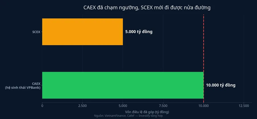 So sánh vốn điều lệ đã góp giữa SCEX và CAEX