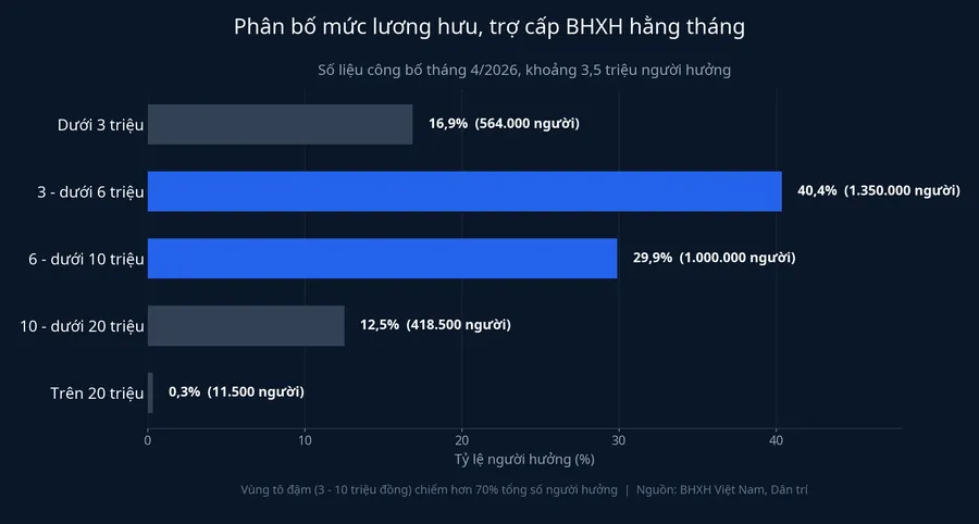 Phân bố mức lương hưu và trợ cấp BHXH hằng tháng