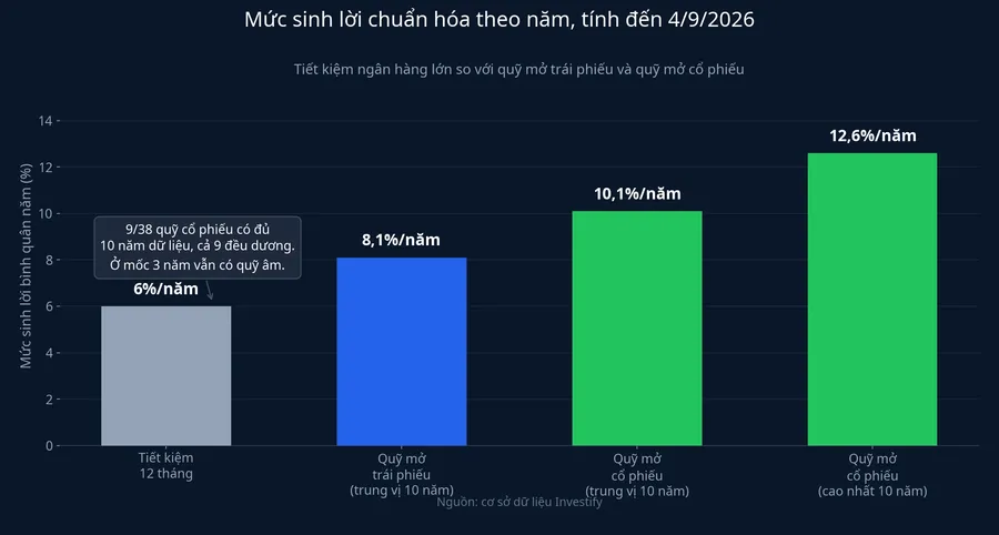 So sánh mức sinh lời chuẩn hóa giữa tiết kiệm, quỹ trái phiếu và quỹ cổ phiếu