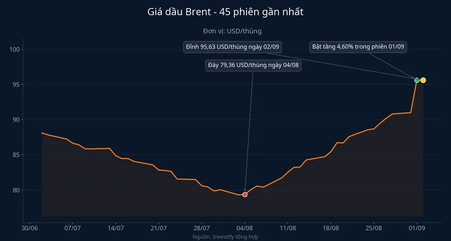 Biểu đồ giá dầu Brent 45 phiên gần nhất
