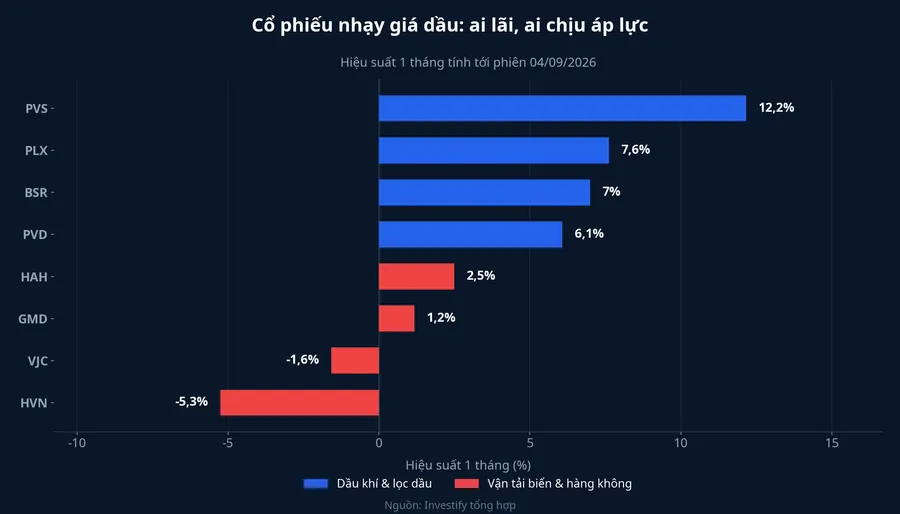 Biểu đồ hiệu suất cổ phiếu nhạy giá dầu