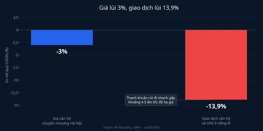 Giá lùi 3%, giao dịch lùi 13,9% trong quý II/2026