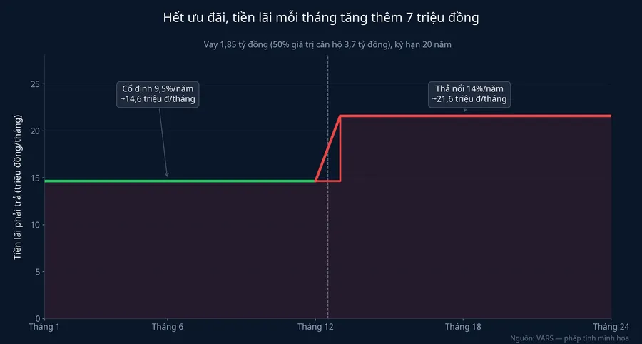 Hết ưu đãi, tiền lãi mỗi tháng tăng thêm 7 triệu đồng