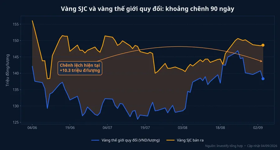 So sánh giá vàng SJC và giá thế giới quy đổi trong 90 ngày