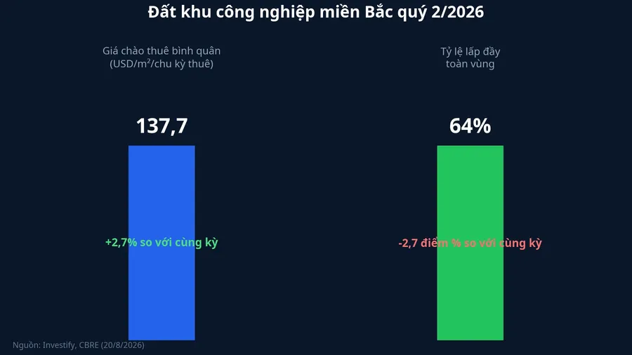 Giá chào thuê bình quân tăng nhẹ, tỷ lệ lấp đầy toàn vùng giảm do nguồn cung mới