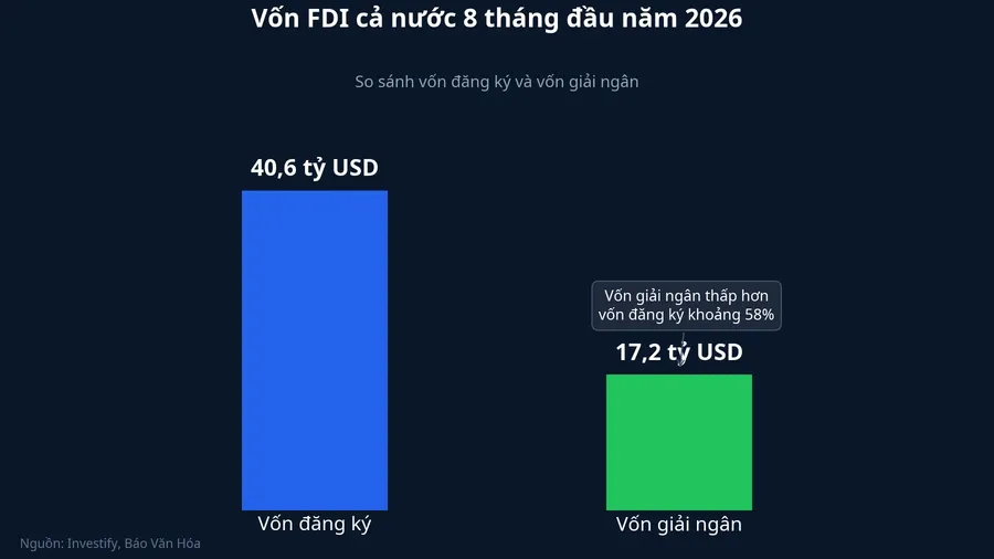 Vốn FDI cả nước 8 tháng 2026: vốn đăng ký cao gấp hơn hai lần vốn giải ngân