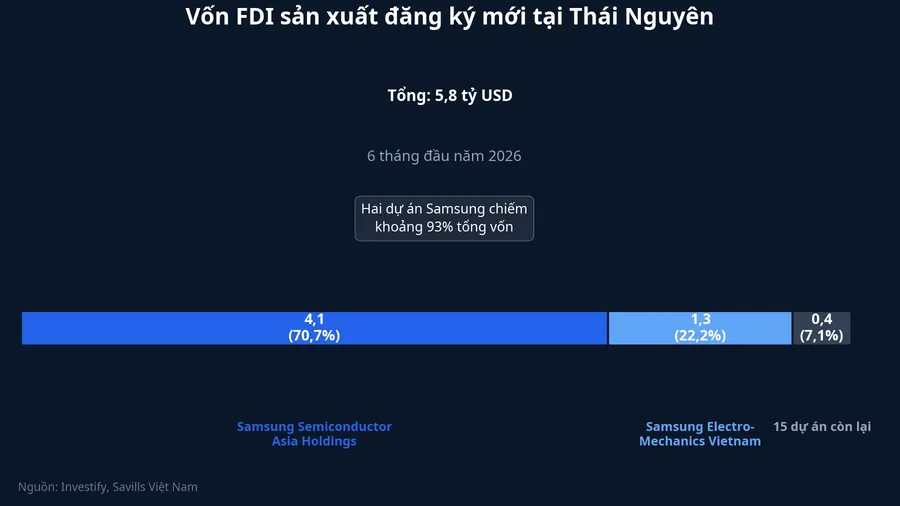 Vốn FDI sản xuất đăng ký mới tại Thái Nguyên, hai dự án Samsung chiếm 93%