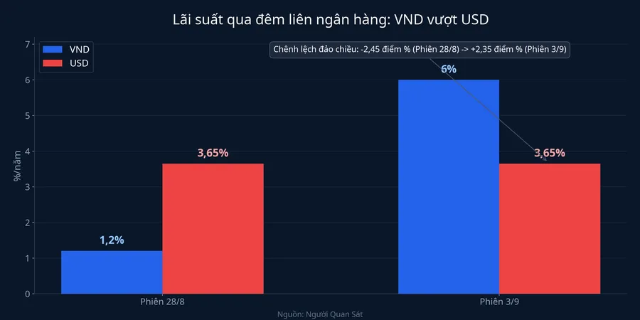 Lãi suất qua đêm liên ngân hàng: VND vượt USD