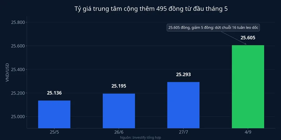Tỷ giá trung tâm cộng thêm 495 đồng từ đầu tháng 5