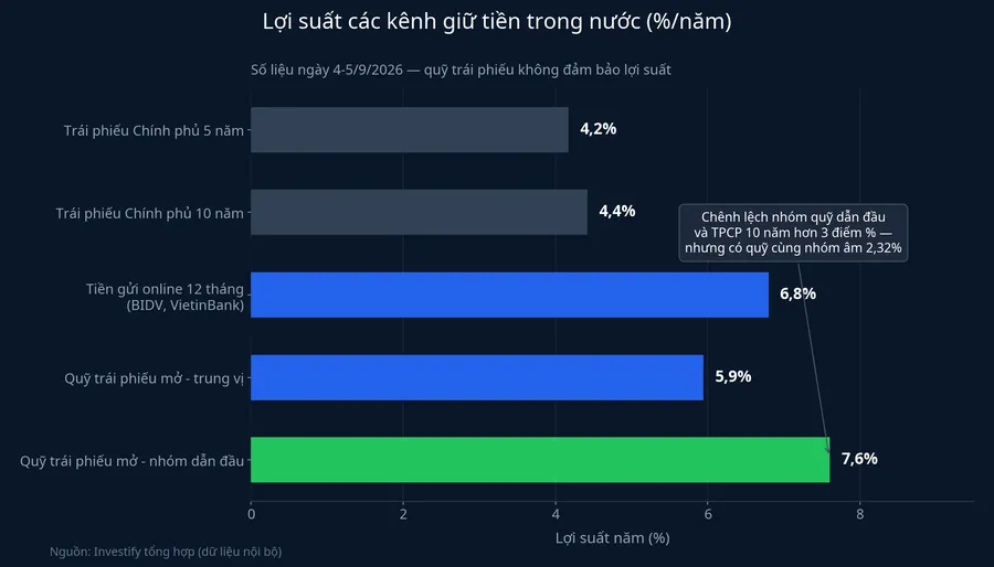 Lợi suất các kênh giữ tiền trong nước
