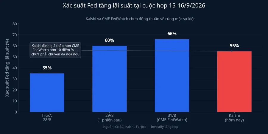 Xác suất Fed tăng lãi suất tại cuộc họp 15-16/9/2026