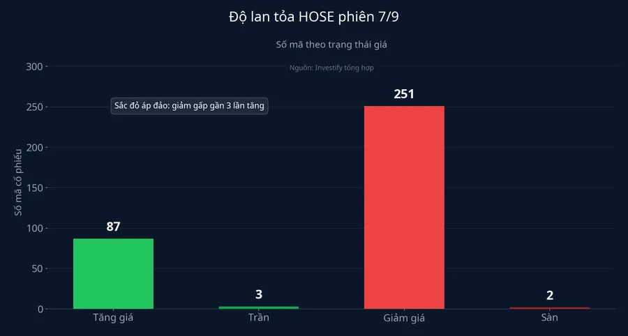 Độ lan tỏa HOSE phiên 7/9: 87 mã tăng so với 251 mã giảm