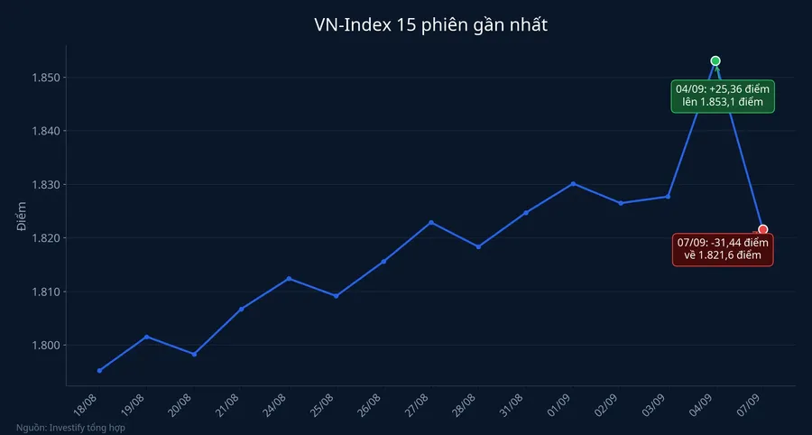 Biểu đồ VN-Index 15 phiên gần nhất, phiên 7/9 giảm 31,44 điểm