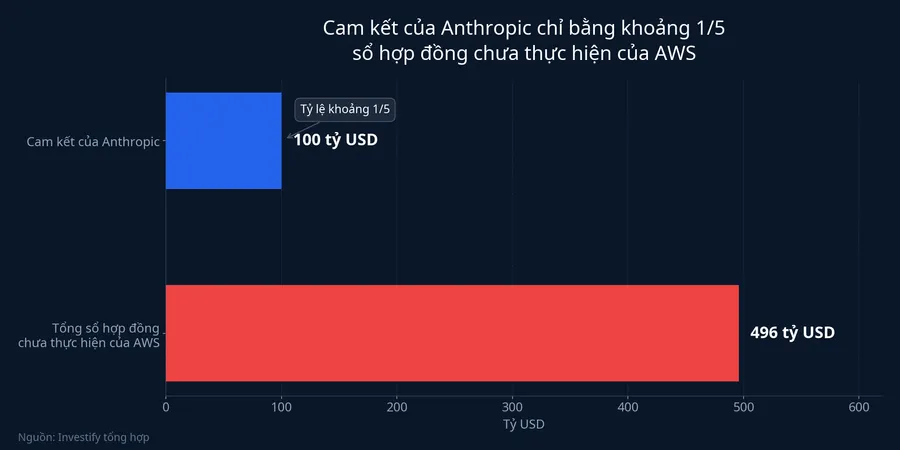 So sánh cam kết Anthropic với tổng sổ hợp đồng AWS