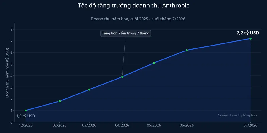 Tốc độ tăng trưởng doanh thu Anthropic