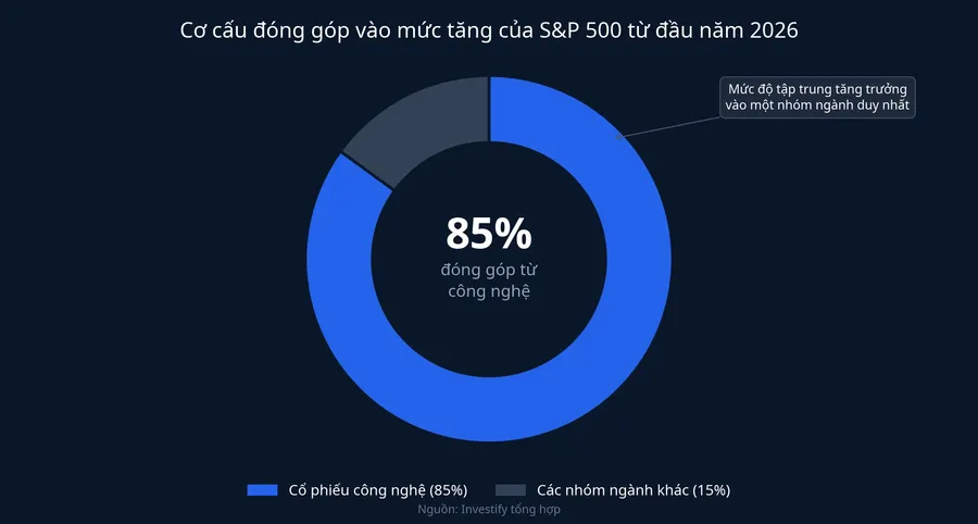 Cơ cấu đóng góp vào mức tăng của S&amp;P 500 từ đầu năm 2026