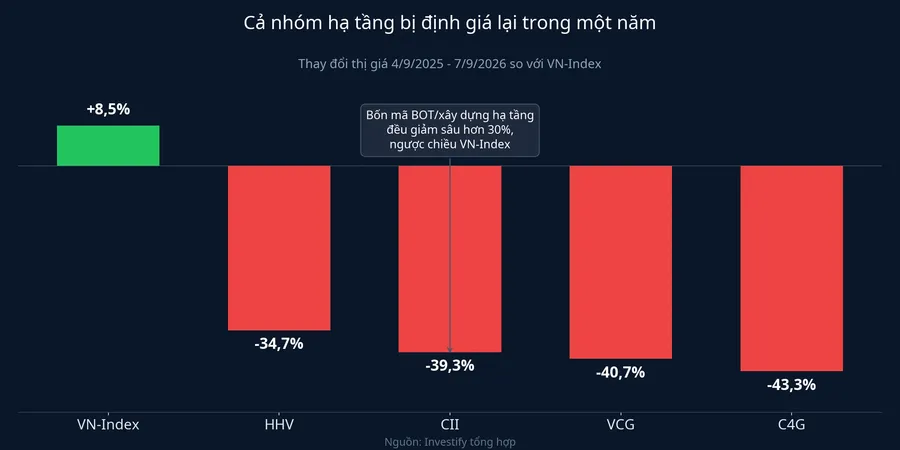 Biểu đồ so sánh mức giảm giá cổ phiếu HHV, CII, VCG, C4G với VN-Index trong một năm