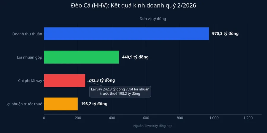 Biểu đồ kết quả kinh doanh quý 2/2026 của Đèo Cả, chi phí lãi vay vượt lợi nhuận trước thuế