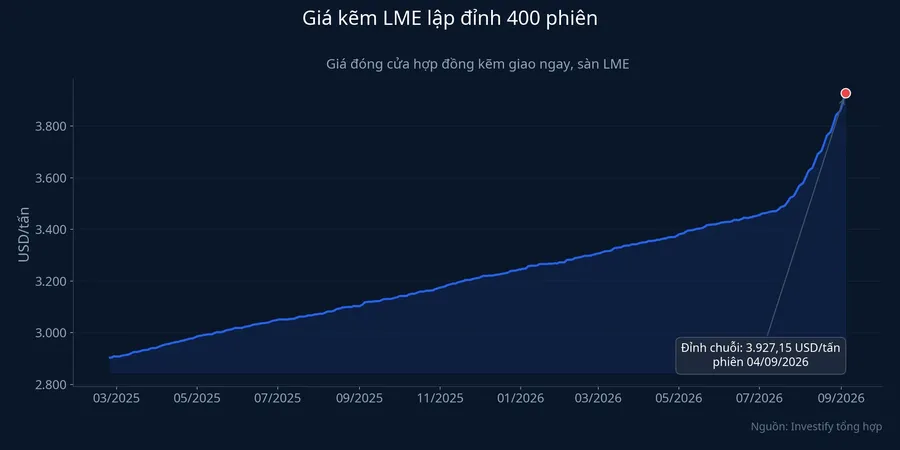 Giá kẽm LME lập đỉnh 400 phiên