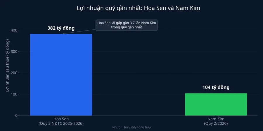 Lợi nhuận quý gần nhất Hoa Sen và Nam Kim