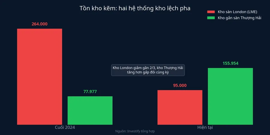 Tồn kho kẽm hai hệ thống kho lệch pha