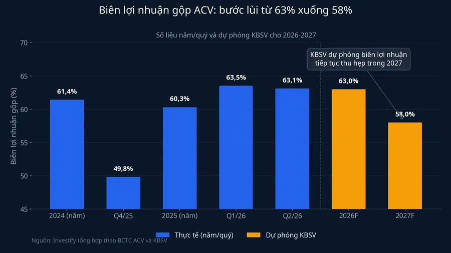 Biên lợi nhuận gộp ACV theo quý và dự phóng KBSV