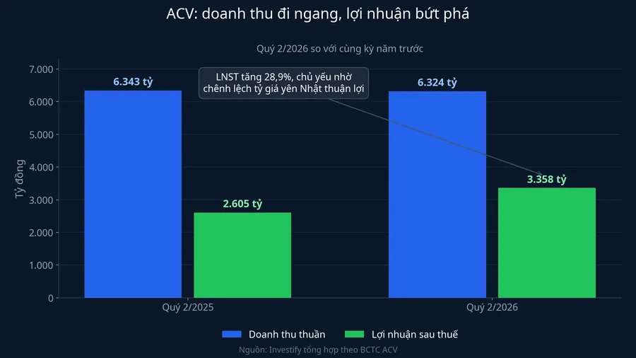 Doanh thu và lợi nhuận ACV quý 2/2025 so với quý 2/2026