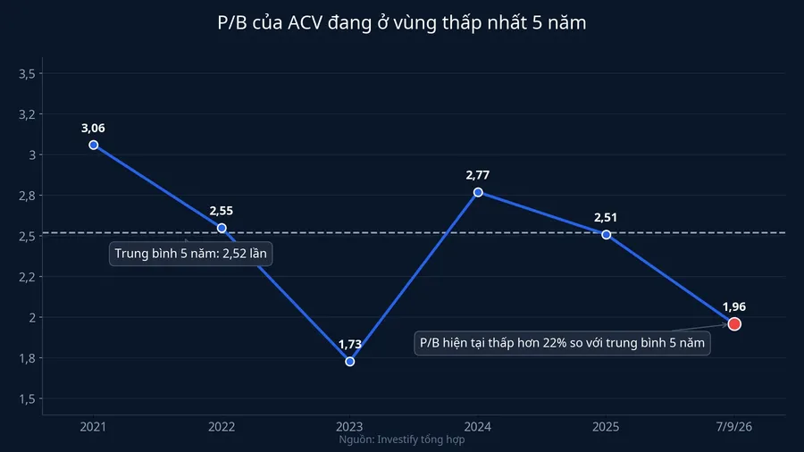 Định giá P/B của ACV giai đoạn 2021-2026