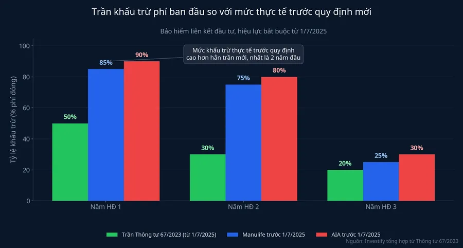 Trần khấu trừ phí ban đầu theo Thông tư 67/2023 so với mức thực tế trước quy định