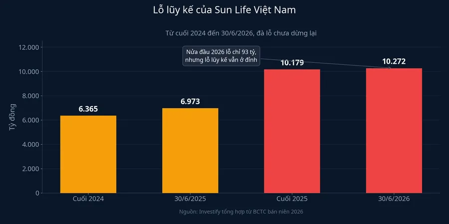 Lỗ lũy kế Sun Life Việt Nam qua các mốc thời gian
