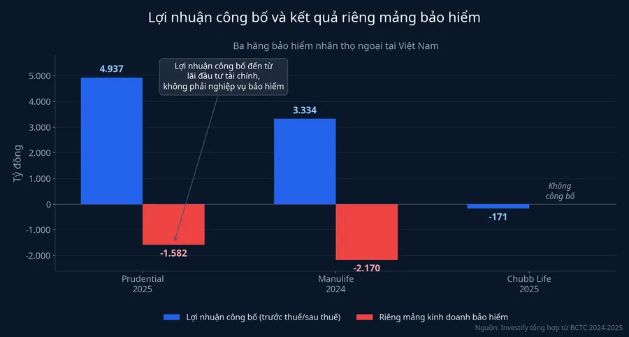 Lợi nhuận công bố và kết quả riêng mảng bảo hiểm của ba hãng bảo hiểm nhân thọ ngoại