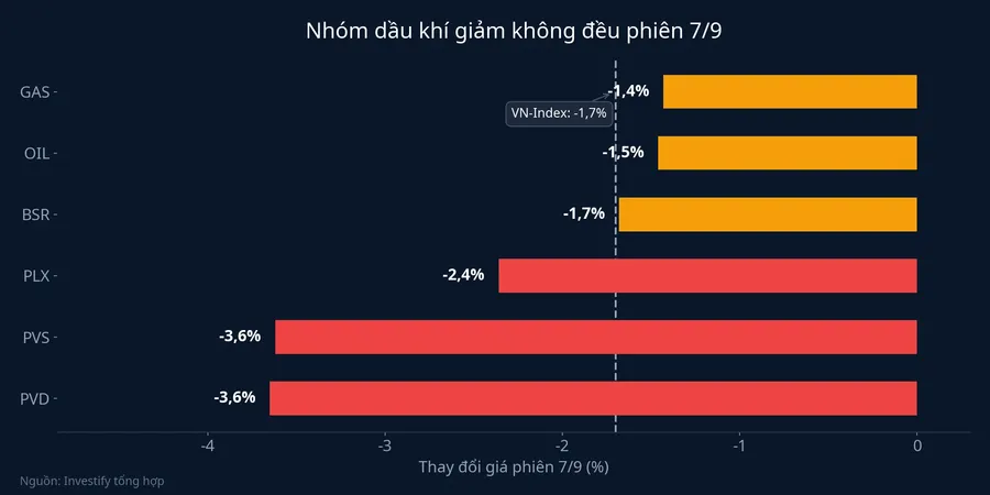 Sáu mã dầu khí giảm theo sáu mức khác nhau phiên 7/9