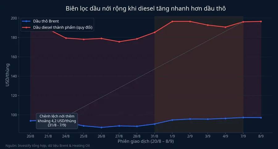 Biên lọc dầu nới rộng khi diesel tăng nhanh hơn dầu thô