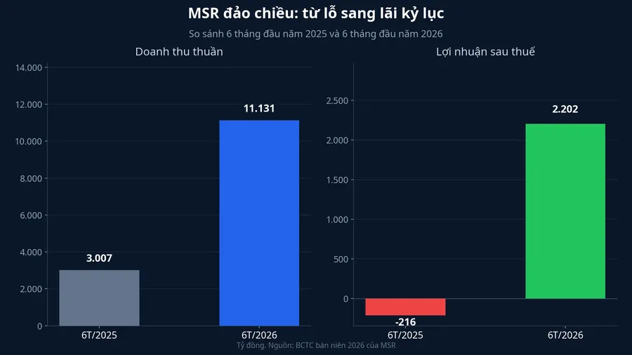 So sánh doanh thu và lợi nhuận MSR nửa đầu năm 2025 và 2026