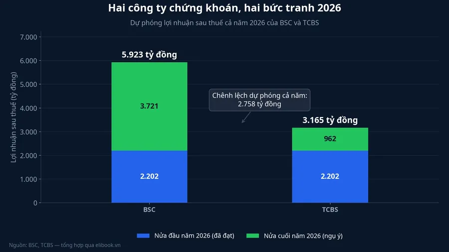 Dự phóng lợi nhuận sau thuế cả năm 2026 của BSC và TCBS
