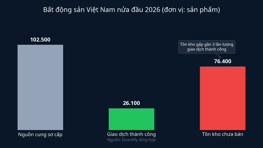 Ba khối lượng của thị trường bất động sản nửa đầu 2026: nguồn cung, giao dịch, tồn kho