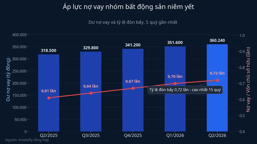 Dư nợ vay và tỷ lệ đòn bẩy của nhóm bất động sản niêm yết, 5 quý gần nhất