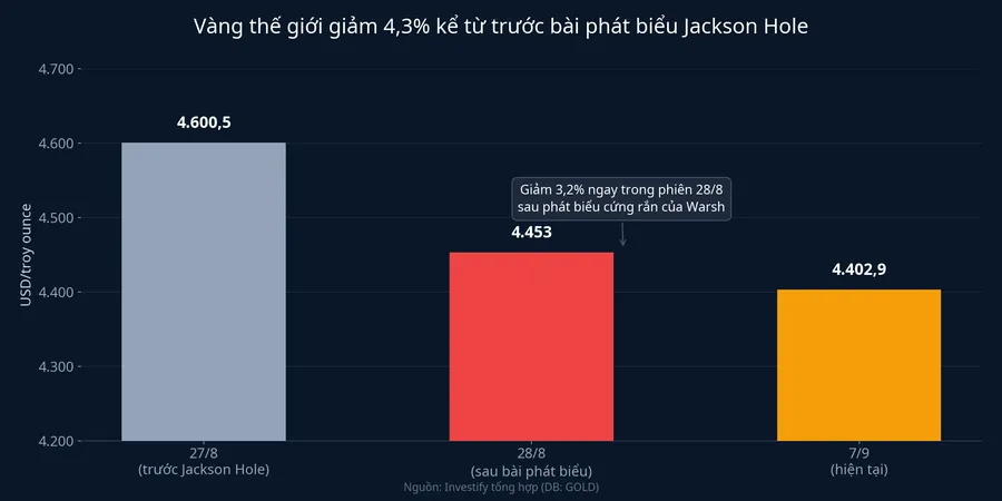 Vàng thế giới giảm 4,3% kể từ trước bài phát biểu Jackson Hole