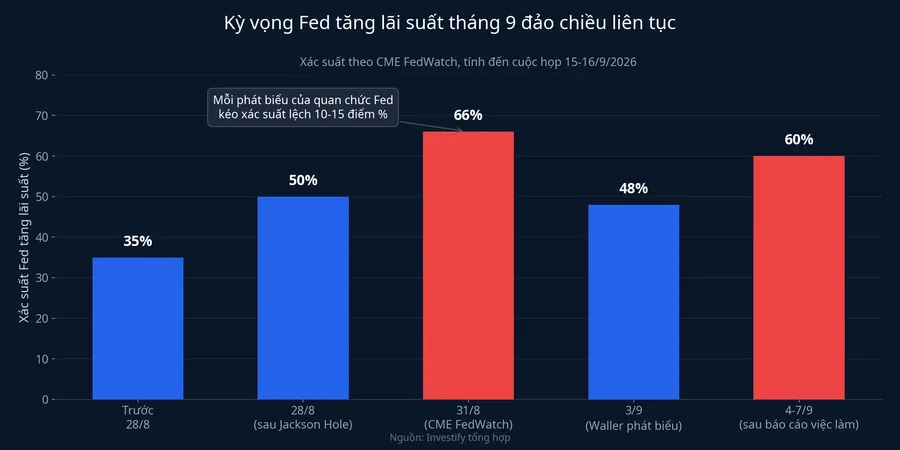 Kỳ vọng Fed tăng lãi suất tháng 9 đảo chiều liên tục sau mỗi phát biểu của quan chức Fed